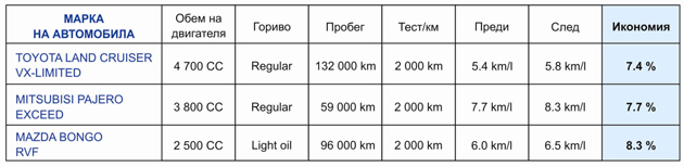 resurs - икономия на гориво